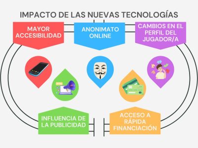 Impacto de las Nuevas Tecnologías